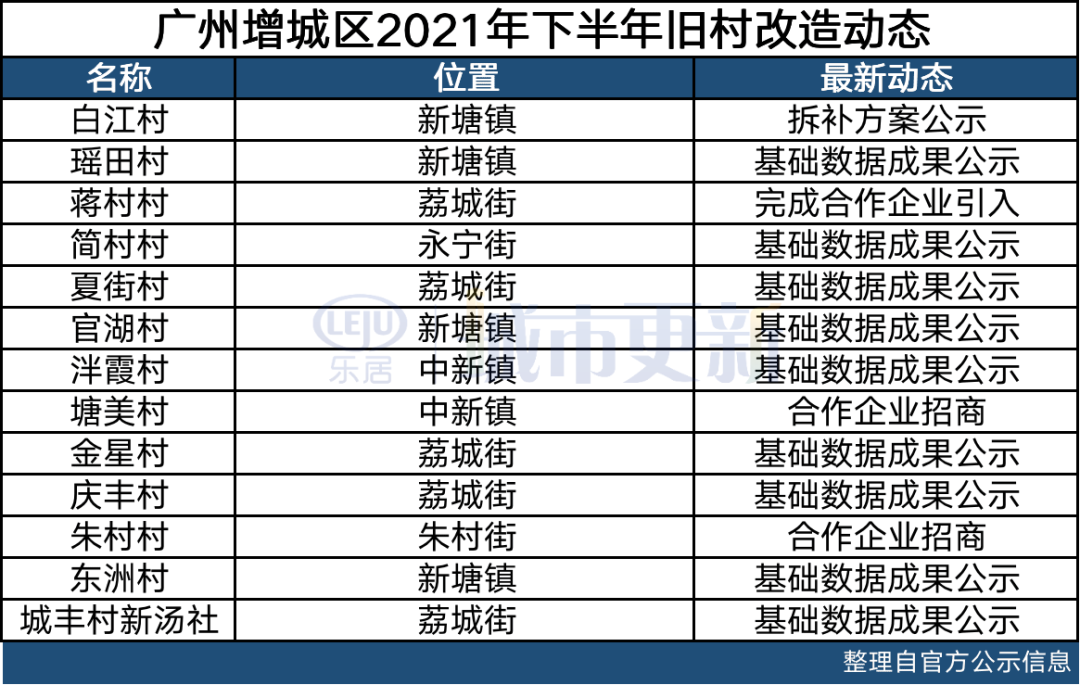 新定位、降低开发难度！增城旧改就看这条投资120亿旧村