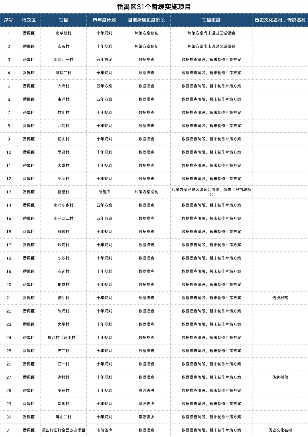 爆冷！番禺2条非计划旧村启动全面改造基础数据核查