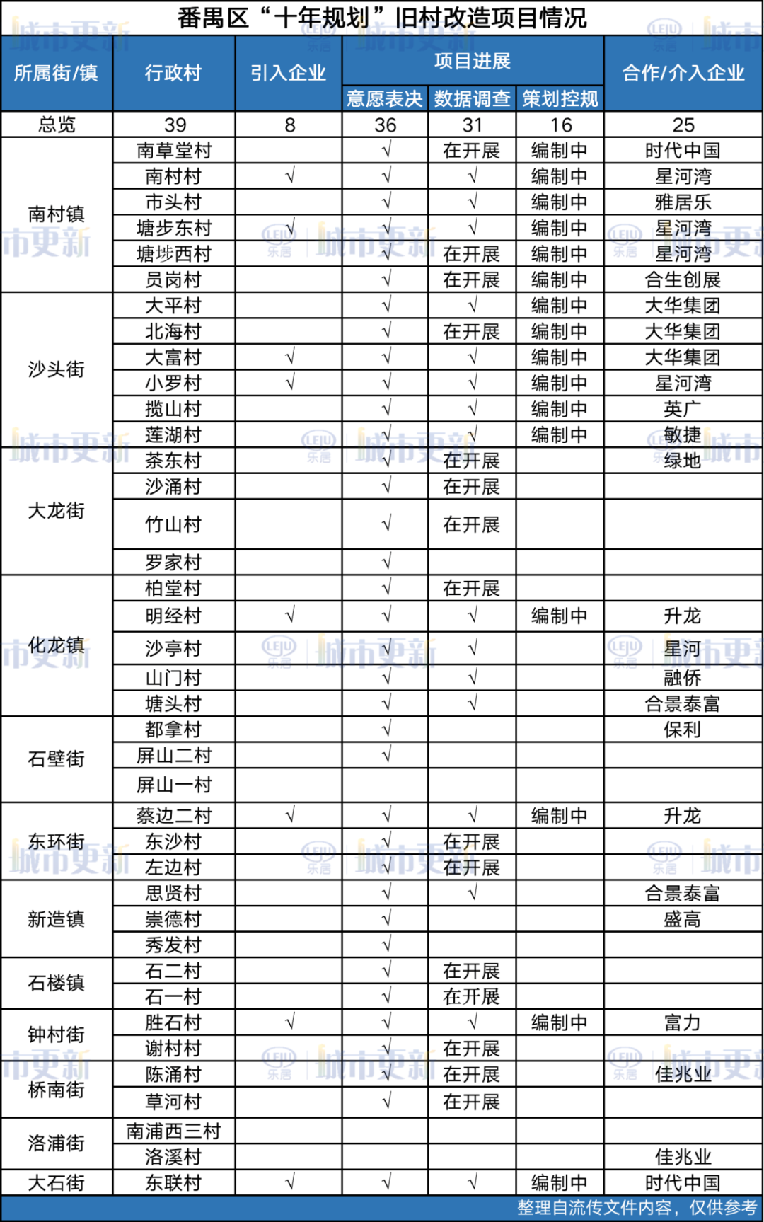 人均分红4.3万！番禺市桥这条旧村改造竟然也动了