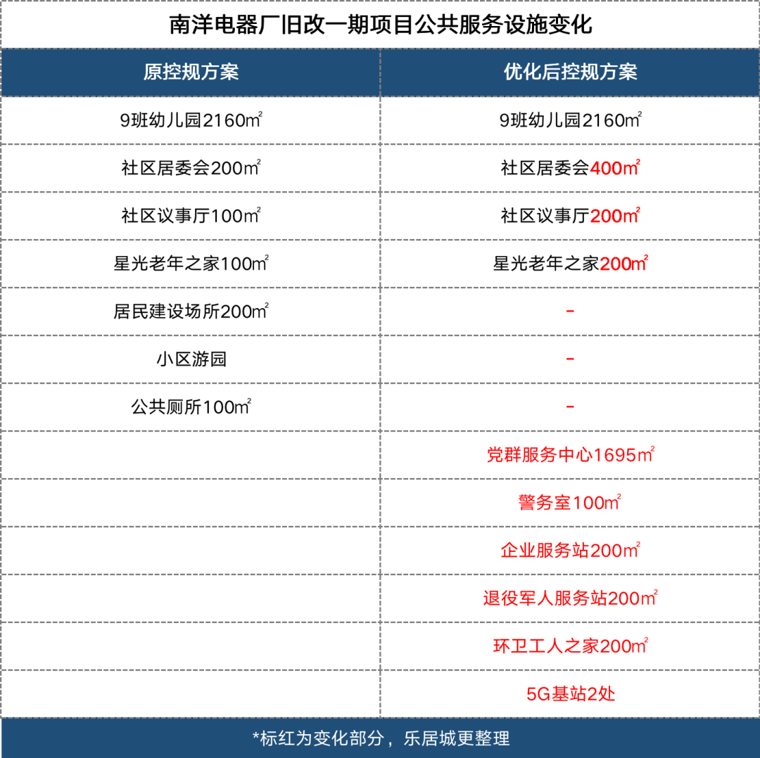 缩减3.6万㎡、限高188米、配套加码！南洋电器厂旧改终于来了