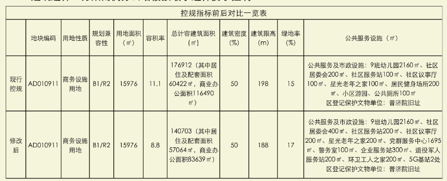 缩减3.6万㎡、限高188米、配套加码！南洋电器厂旧改终于来了