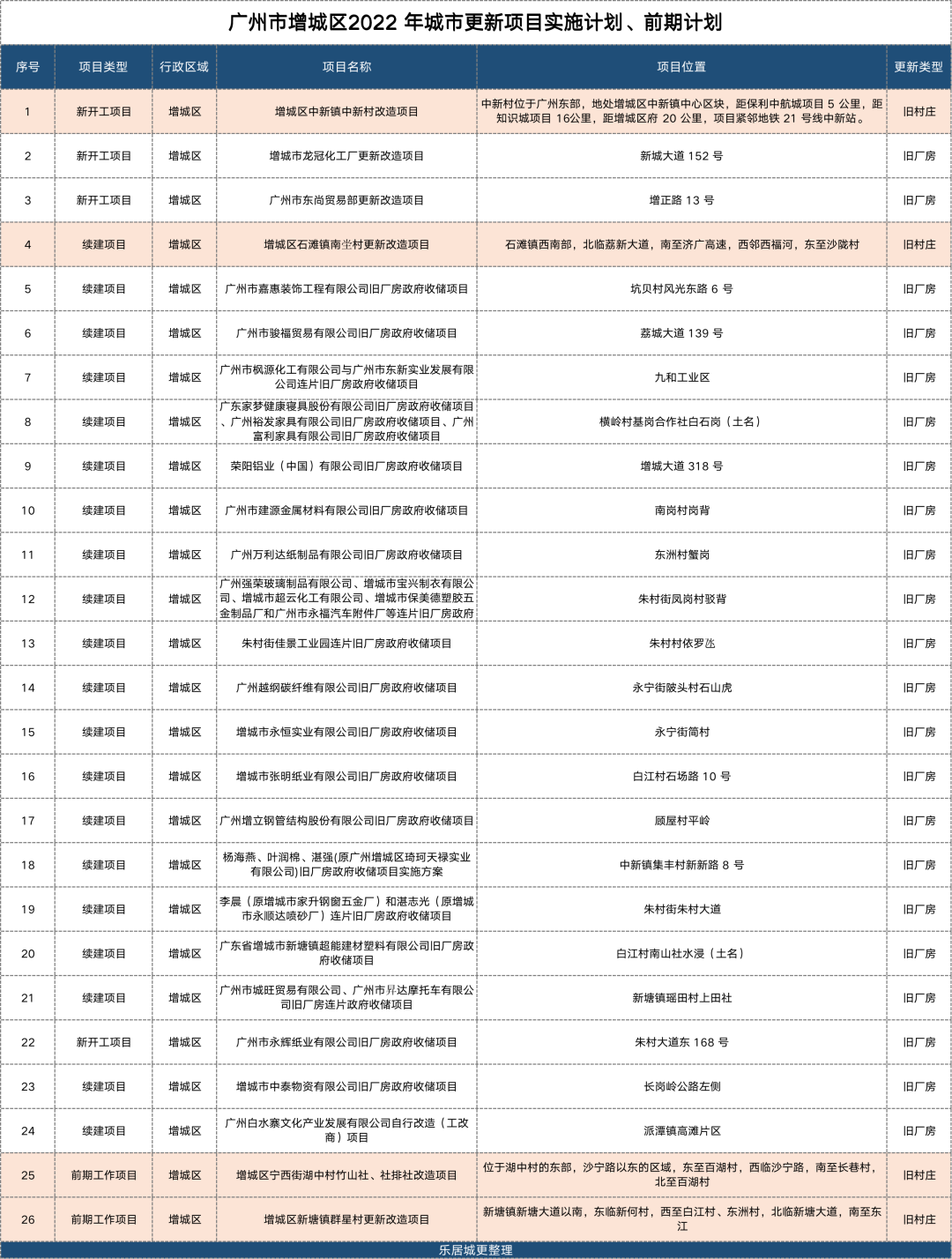 新定位、降低开发难度！增城旧改就看这条投资120亿旧村