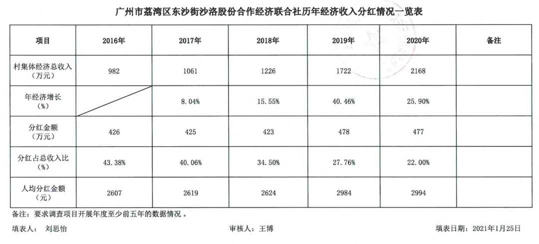 慕了！荔湾沙洛公布基础数据，有村民可得超1000㎡回迁指标