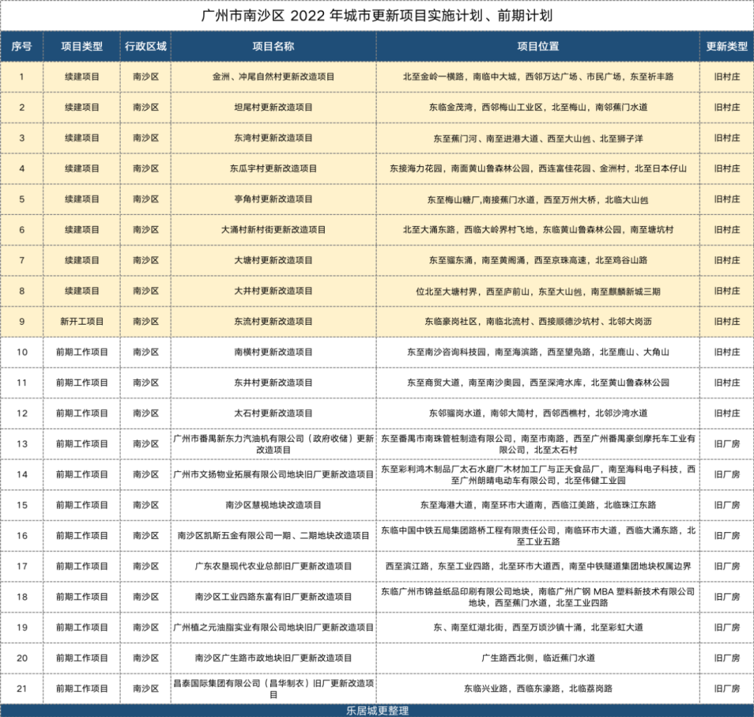 花3年搞评估审查，南沙旧村改造也要驶入快车道？
