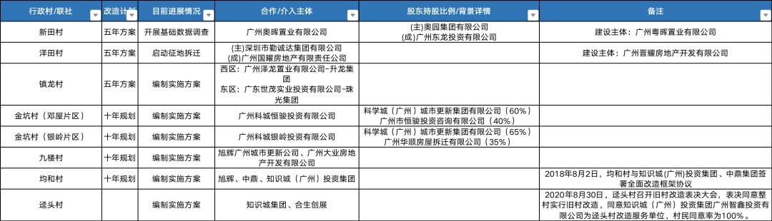 黄埔这6条旧村又被*关注，未来2年要冲刺？