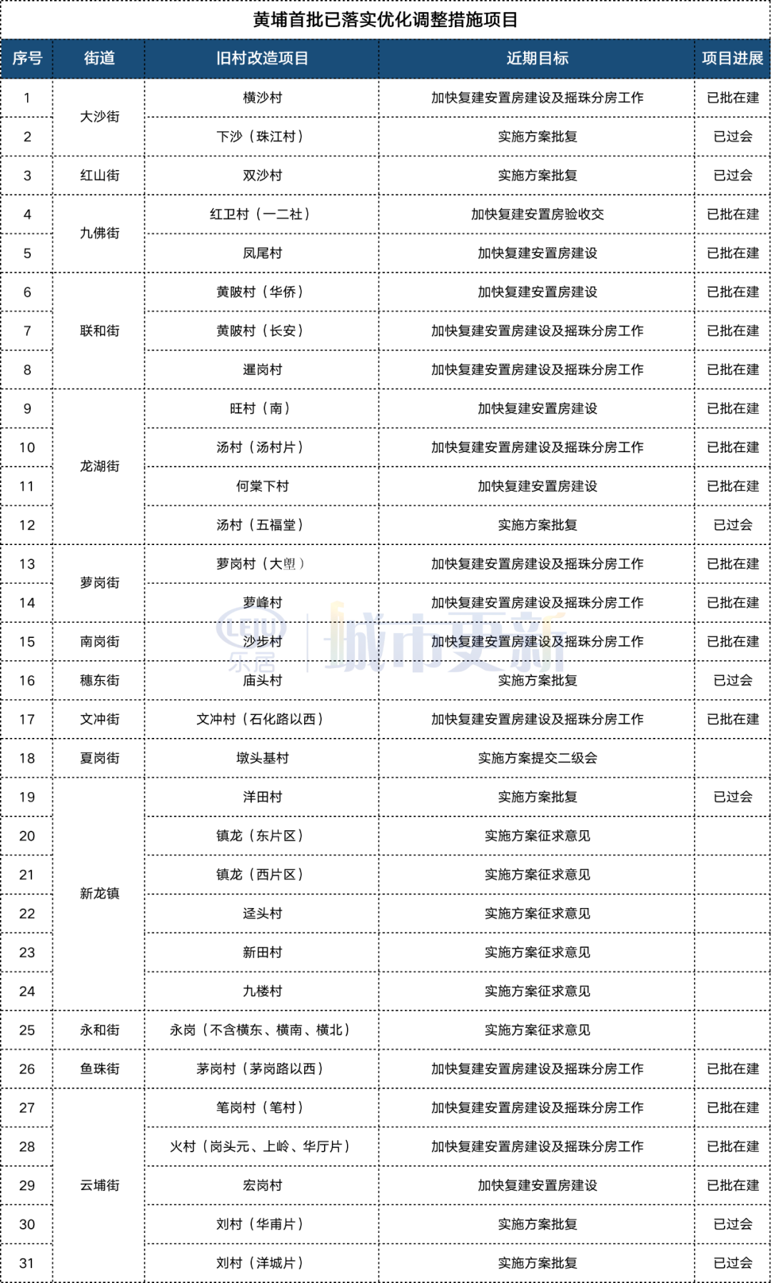 等了600多天！旧改终于有下文了