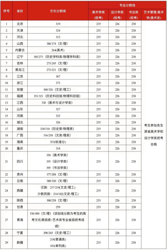 西安美術學院專業錄取分數線_西安美術學院的錄取分數_2023年西安美術學院錄取分數線(2023-2024各專業最低錄取分數線)