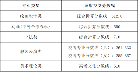 西安美术学院专业录取分数线_西安美术学院的录取分数_2023年西安美术学院录取分数线(2023-2024各专业最低录取分数线)