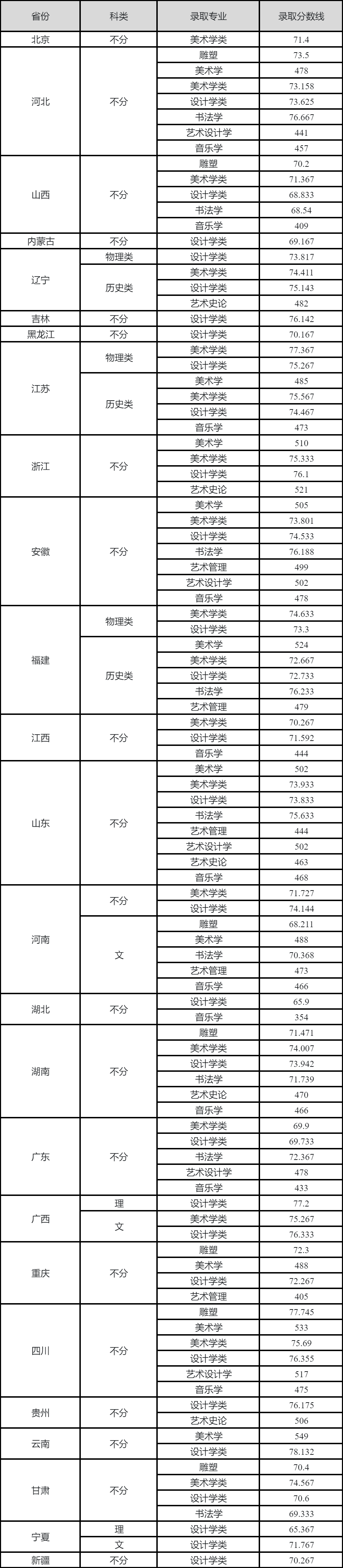 西安美術學院專業錄取分數線_西安美術學院的錄取分數_2023年西安美術學院錄取分數線(2023-2024各專業最低錄取分數線)