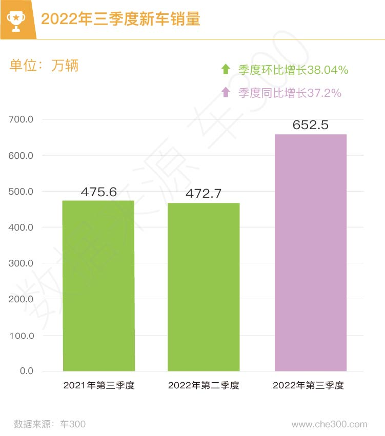 2022年三季度，二手车同比下降5.85%，新车同比增长37.2%