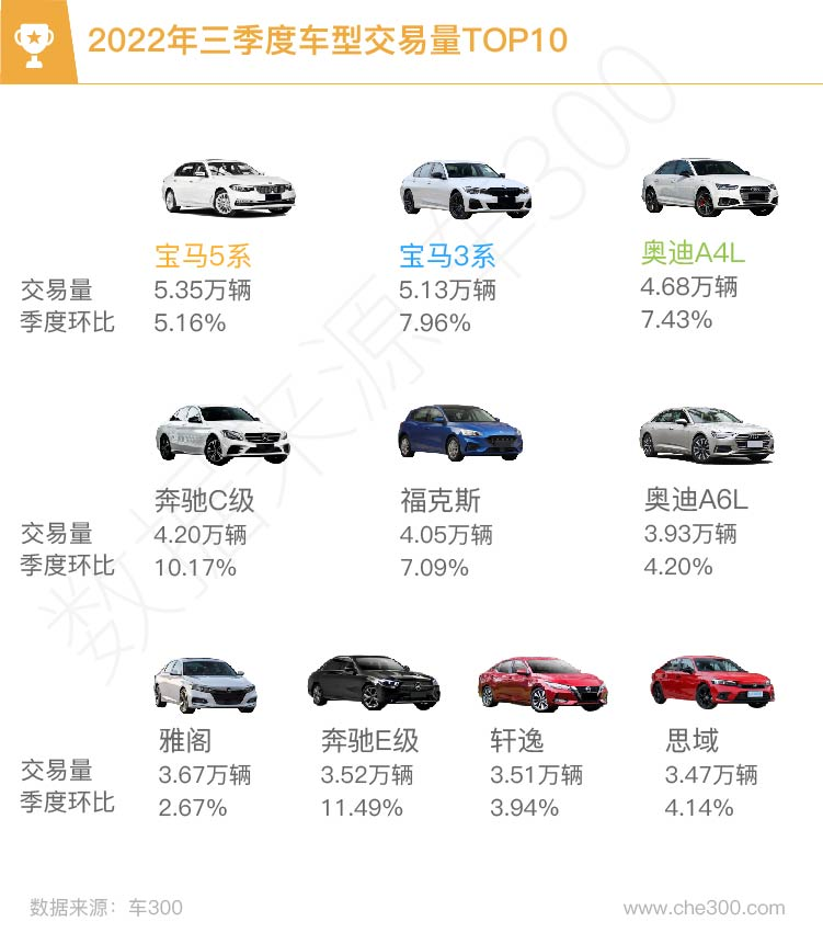 2022年三季度，二手车同比下降5.85%，新车同比增长37.2%