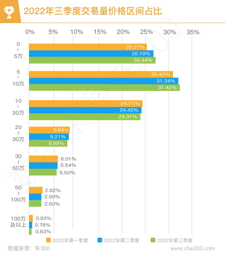 2022年三季度，二手车同比下降5.85%，新车同比增长37.2%