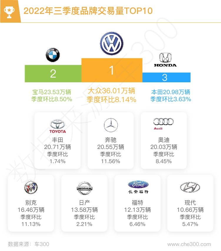 2022年三季度，二手车同比下降5.85%，新车同比增长37.2%