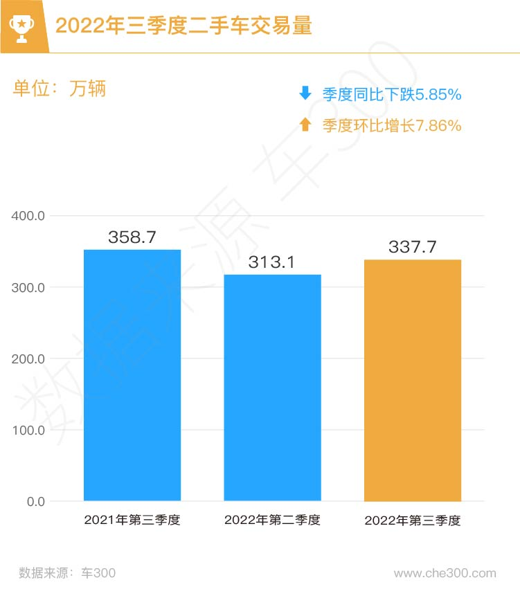 2022年三季度，二手车同比下降5.85%，新车同比增长37.2%