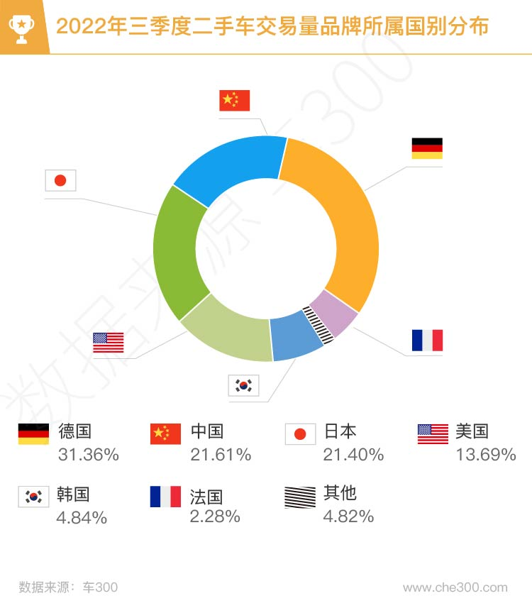 2022年三季度，二手车同比下降5.85%，新车同比增长37.2%