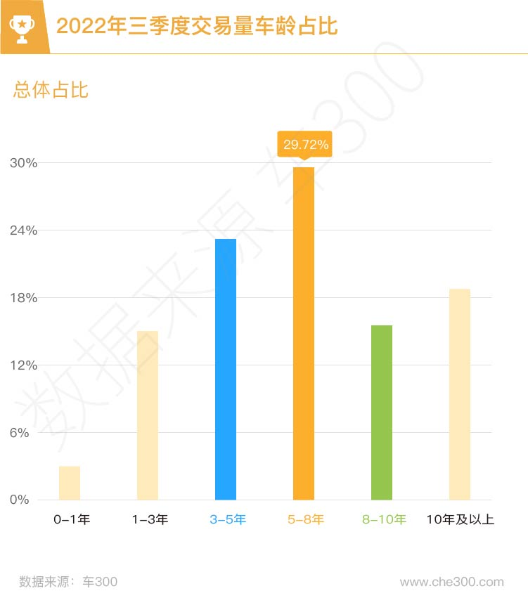 2022年三季度，二手车同比下降5.85%，新车同比增长37.2%
