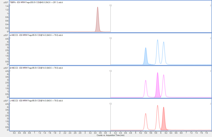 守護藍天碧水，助力環(huán)境保衛(wèi)戰(zhàn)丨安捷倫新污染物分析 LC-MS 解決方案