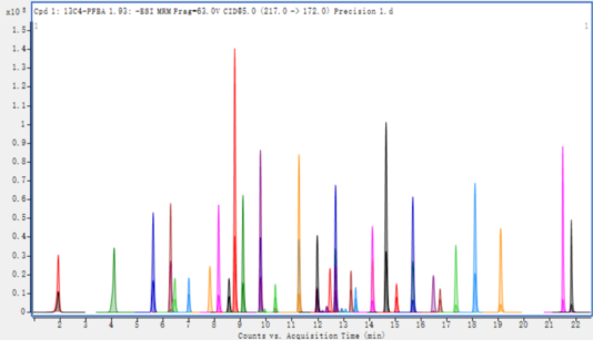 守護藍天碧水，助力環(huán)境保衛(wèi)戰(zhàn)丨安捷倫新污染物分析 LC-MS 解決方案