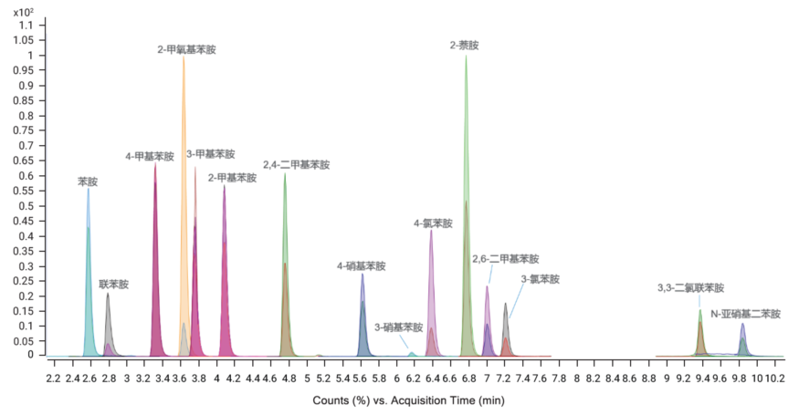 守護藍天碧水，助力環(huán)境保衛(wèi)戰(zhàn)丨安捷倫新污染物分析 LC-MS 解決方案
