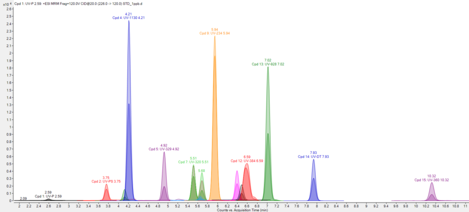 守護藍天碧水，助力環(huán)境保衛(wèi)戰(zhàn)丨安捷倫新污染物分析 LC-MS 解決方案