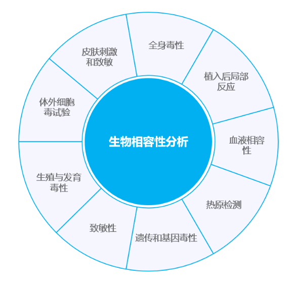 探索醫(yī)療器械生物相容性測試的新策略