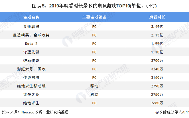 2020全球電競行業市場發展前景分析：讚助是全球電子競技收入的主要來源 遊戲 第5張