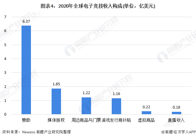 2020全球電競行業市場發展前景分析：讚助是全球電子競技收入的主要來源 遊戲 第4張