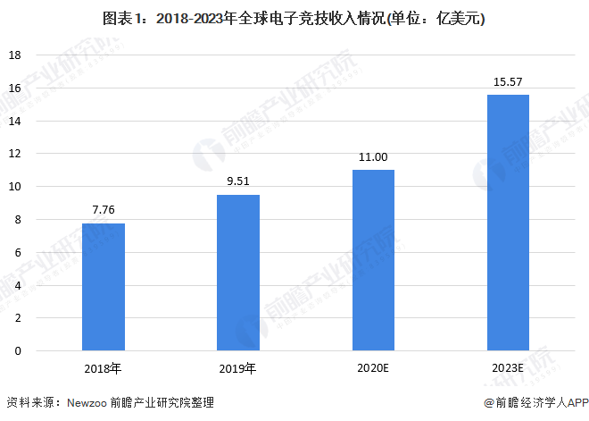 2020全球電競行業市場發展前景分析：讚助是全球電子競技收入的主要來源 遊戲 第1張