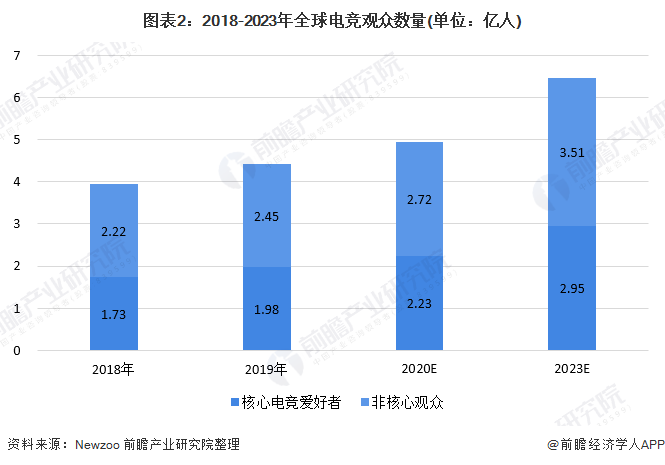 2020全球電競行業市場發展前景分析：讚助是全球電子競技收入的主要來源 遊戲 第2張