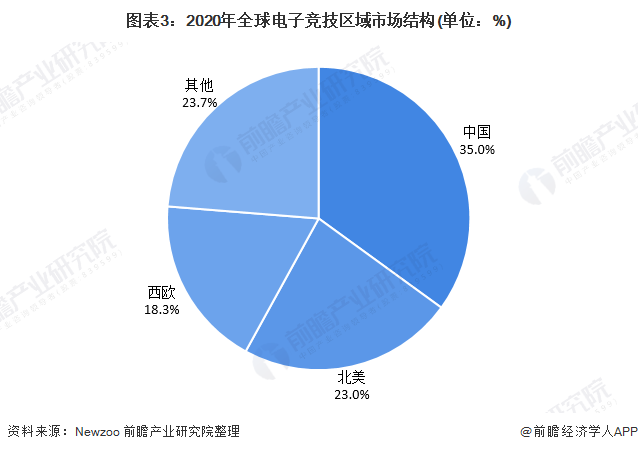 2020全球電競行業市場發展前景分析：讚助是全球電子競技收入的主要來源 遊戲 第3張