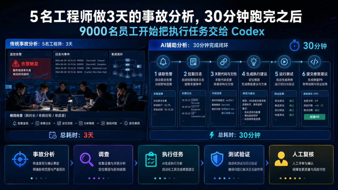 5名工程师做3天的事故分析，30分钟跑完之后，9000名员工开始把执行任务交给Codex