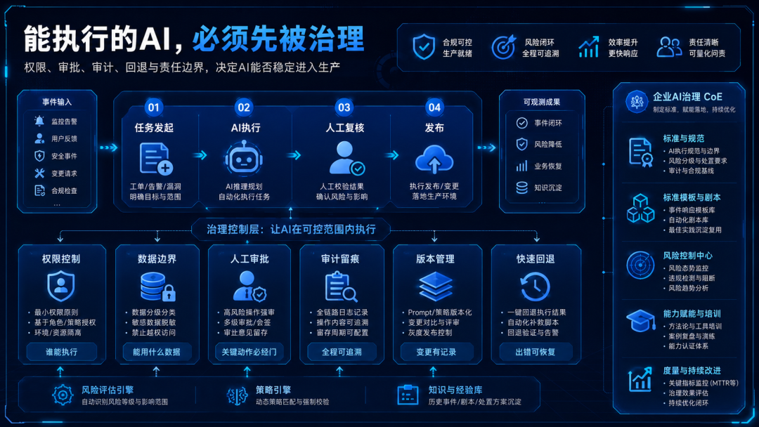 能执行的AI，必须先被治理