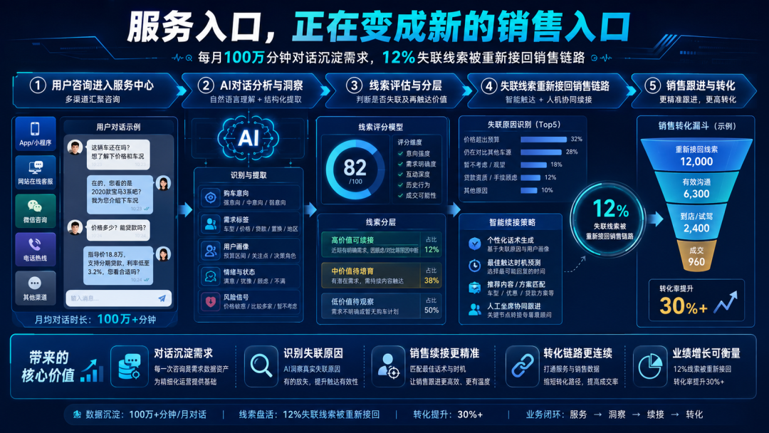 客服接住每月100万分钟对话之后，12%的失联线索又回来了，二手车平台把服务入口变成销售续接点