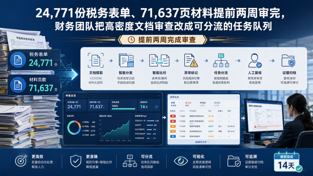 24,771份税务表单、71,637页材料提前两周审完，财务团队把高密度文档审查改成可分流的任务队列