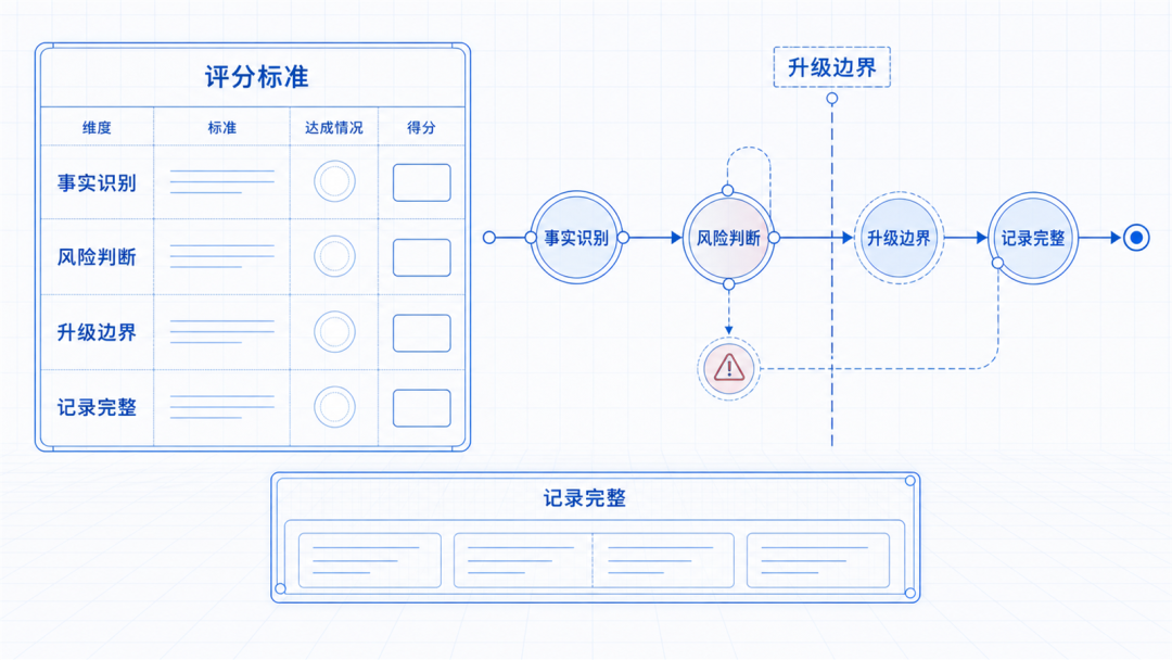 异常选择进入评分标准