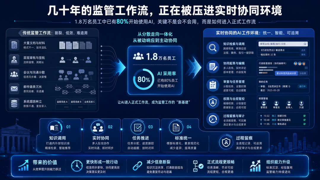 几十年的监管工作流被压进实时协同环境，1.8万名员工里已有80%开始使用AI