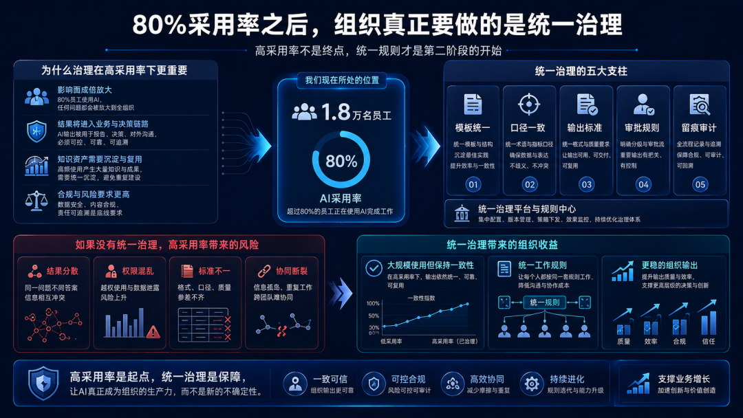 采用率高，说明组织已进入第二阶段
