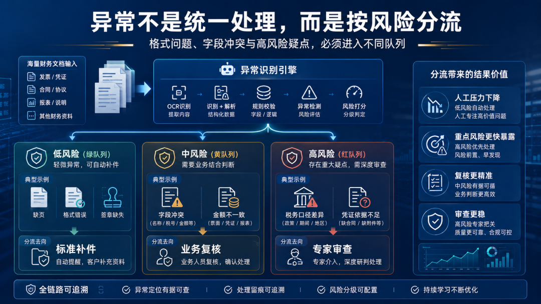 批量审查真正减少的是重复劳动