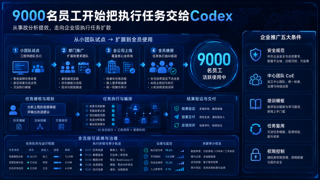 从调查到执行，企业需要完整任务闭环