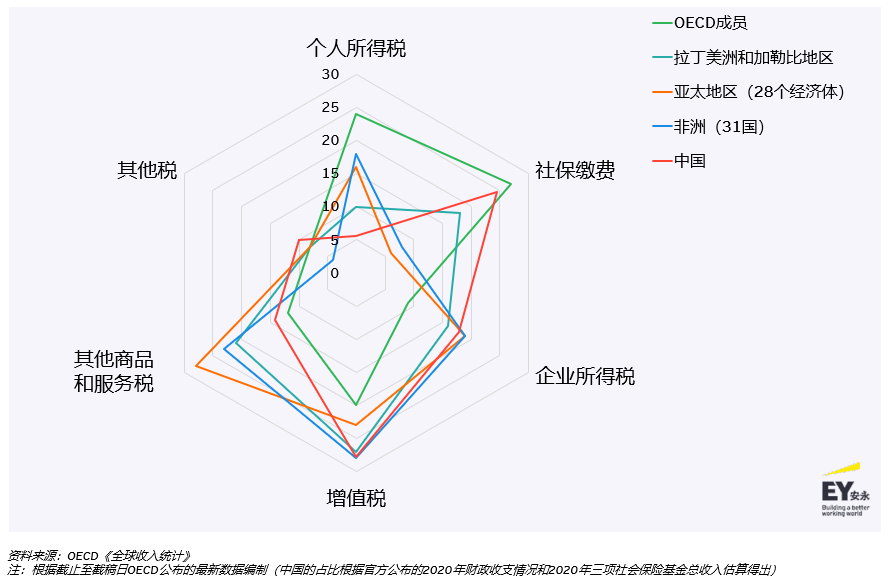 《2022-2023年全球个人税收和移民指南》：中国将继续加强监管高收入人群！