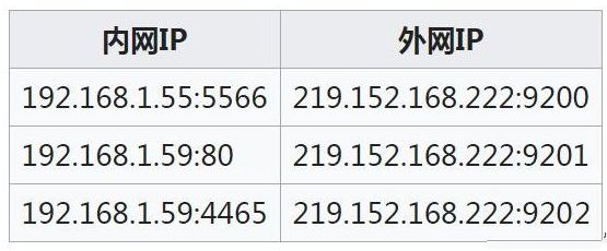 三种方法告诉你项目超过255个摄像机怎么设置IP?什么是公网ip?什么又是内网ip?为什么ip地址通常以192.168开头?(图4) 图片