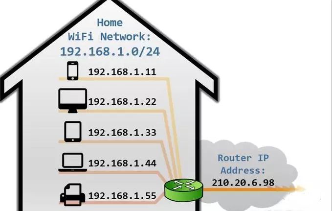 三种方法告诉你项目超过255个摄像机怎么设置IP?什么是公网ip?什么又是内网ip?为什么ip地址通常以192.168开头?(图2) 图片
