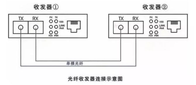 什么是单纤/双纤收发器？(图8)