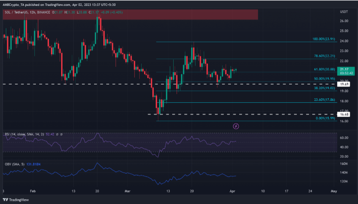 索拉纳 [SOL]：多头捍卫 21 美元的支撑位——他们会获胜吗？