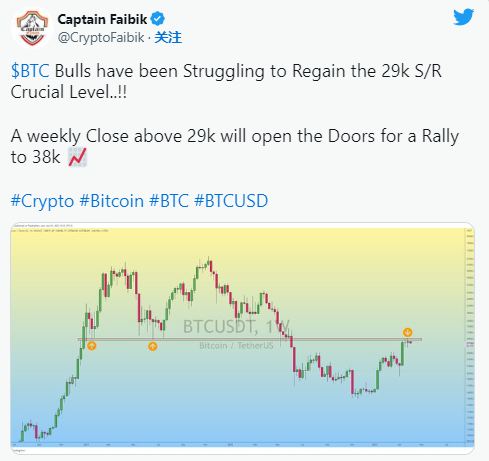 比特币价格保持在 28,000 美元——我们可以期待本周的飞跃吗？