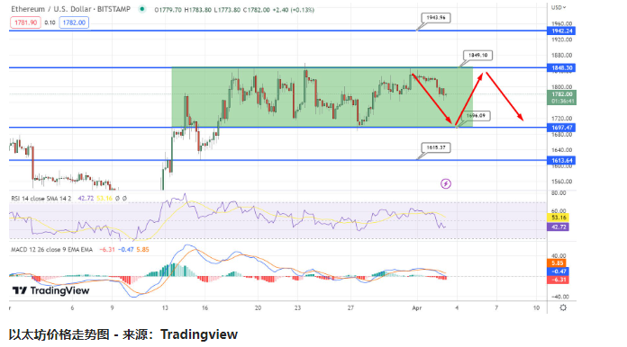 比特币和以太坊预测：未来的关键一周   美国非农就业人数将成为焦点