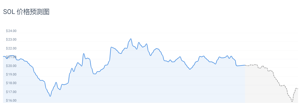 索拉纳 [SOL]：多头捍卫 21 美元的支撑位——他们会获胜吗？