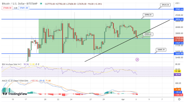 比特币和以太坊预测：未来的关键一周   美国非农就业人数将成为焦点