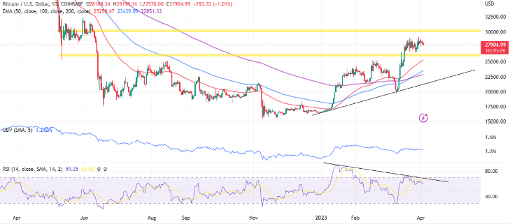 比特币价格保持在 28,000 美元——我们可以期待本周的飞跃吗？