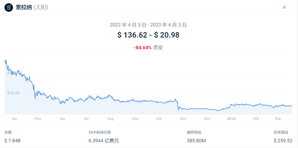 索拉纳 [SOL]：多头捍卫 21 美元的支撑位——他们会获胜吗？